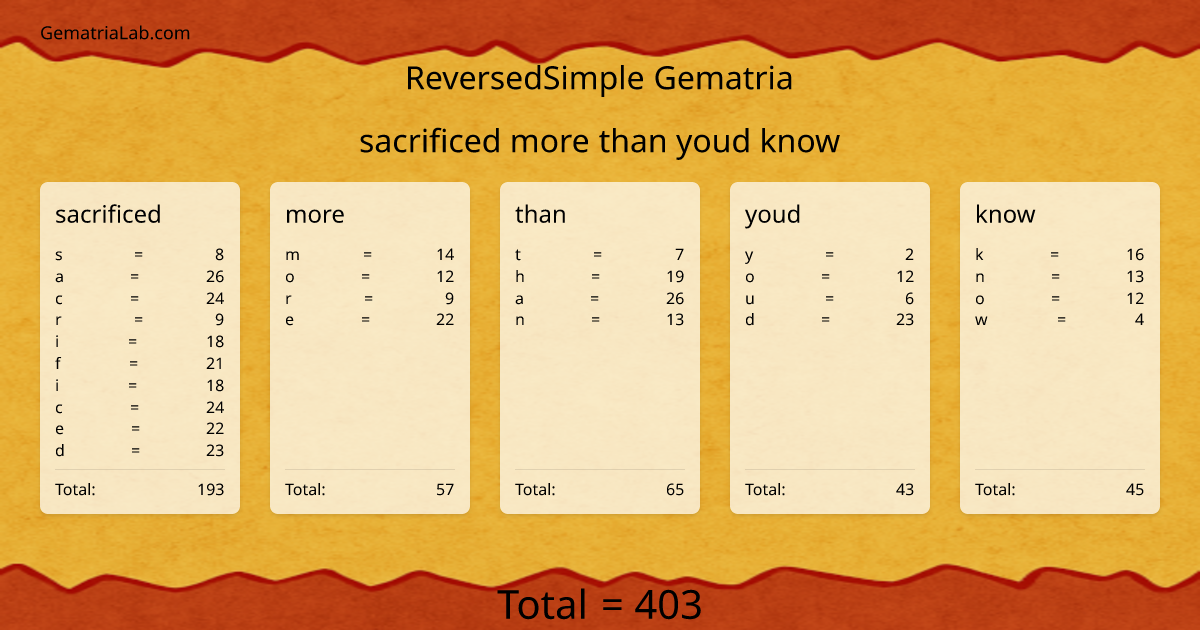 sacrificed more than youd know in reversedSimple Gematria
